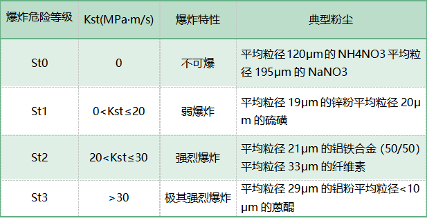 粉尘爆炸的危险性分级
